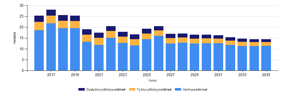 13 Henkilöstöraportti Eläkkeelle jääneiden keski-ikä 2003 2015 Eläköitymisennuste 2016 2035 8. Työterveyshuolto Työterveyshuolto ostettiin Dalmed Oy:ltä hintaan 559 /työntekijä (netto n.