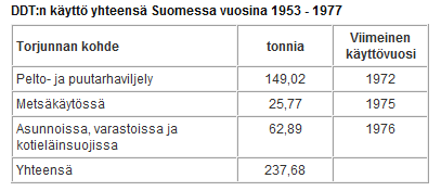 ravintoketjuun Ei akuutisti tappava, vaikuttaa hitaasti hormonitoimintaan ja kertyy maksaan ja munuaisiin Havaittiin vaikutuksia lintujen