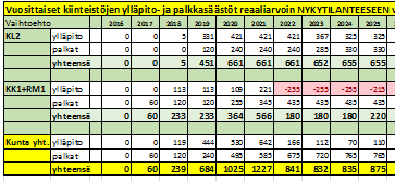 Päiväkoti- ja kouluverkon kehittämisvaihtoehtojen taloudelliset vaikutukset Säästöt, jos Klaukkala 2 ja Kirkonkylään uusi lukio