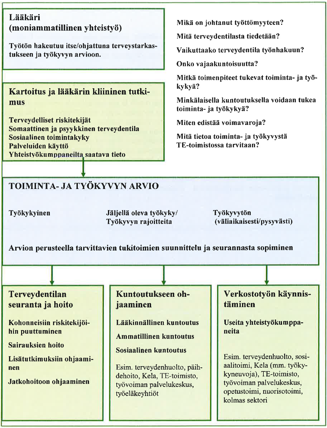 Työttömän tilanteen kartoitus ja toiminta- ja