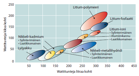 25 3.5 Muita akkutekniikoita ja energian siirtolaitteita Litiumioniakkujen lisäksi yleisesti käytössä on lyijy-, nikkelimetallihydridi- (Ni-Mh) ja nikkelikadmium- (Ni-Cd) akkuja.