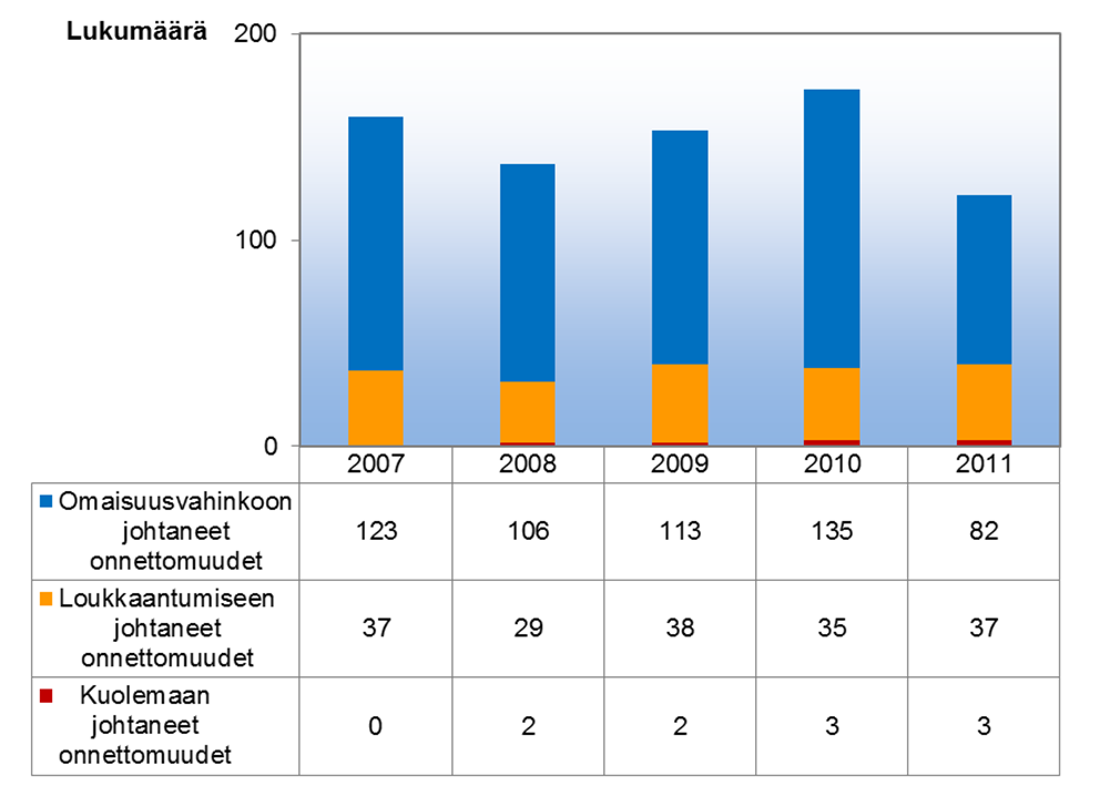 Onnettomuudet Mäntsälässä vuosina 2007-2011 Keskimäärin 112 onn.