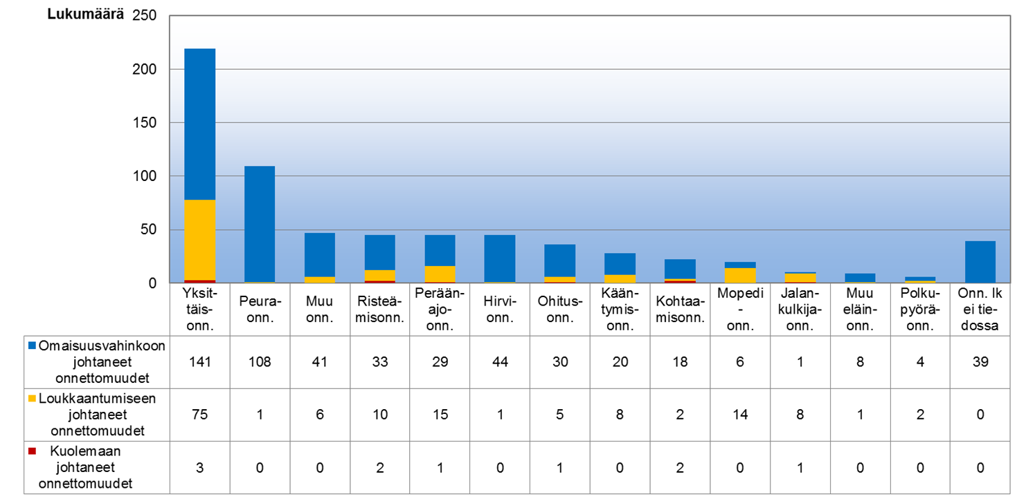 Onnettomuudet Mäntsälässä onnettomuusluokittain (vuodet 2007-2011,