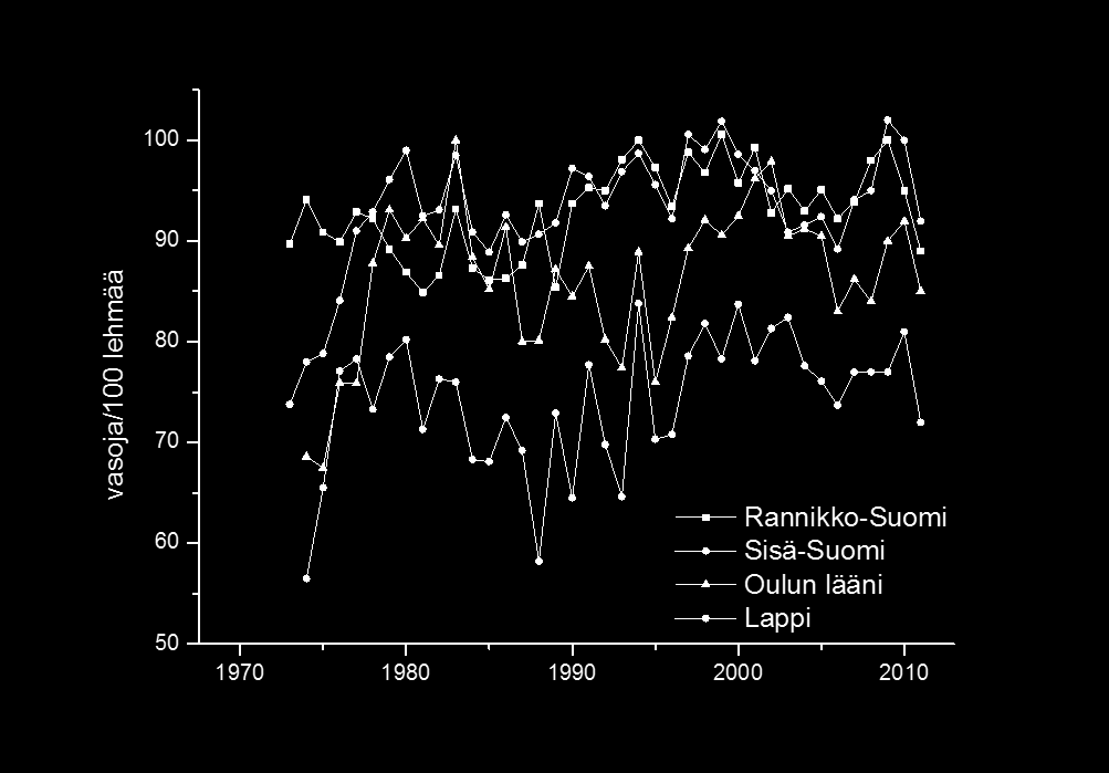 Kuva 20. Hirvikannan vasatuotto (vasoja/100 naarashirveä) vuosina 1973 2011. (Nygrén T.