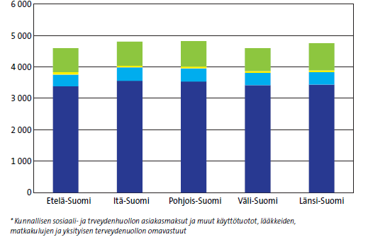 Sosiaali- ja terveydenhuollon kokonaisrahoitus sote-alueittain karkeasti