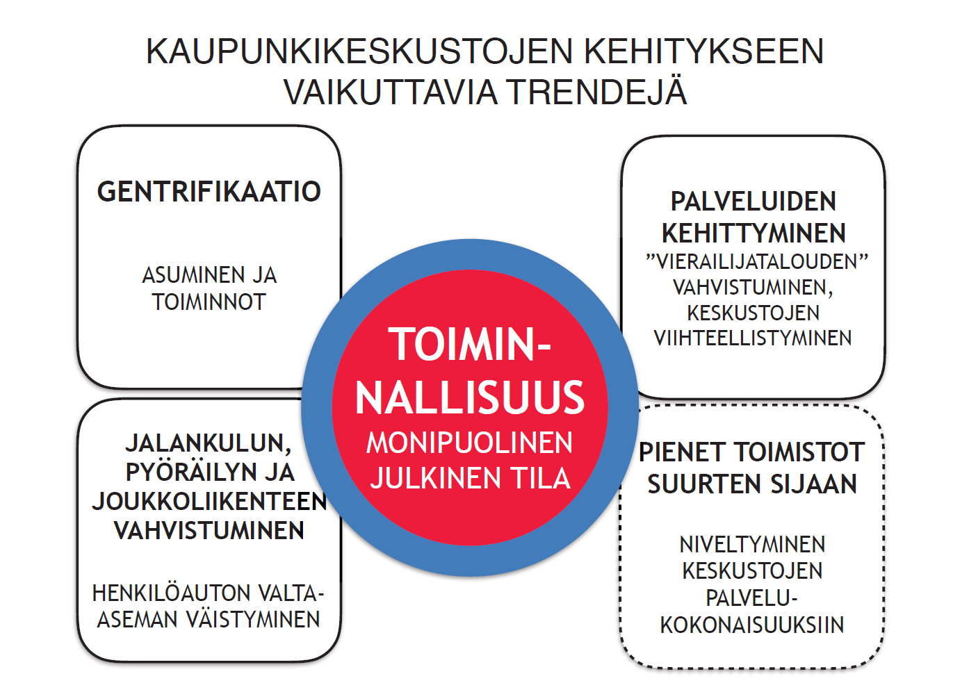 Tiivistelmä: Tarvitaan toiminnallisuutta, monipuolinen julkinen tila Palvelut kehittyvät ja lisääntyvät samalla kun kaupankäynti keskustoissa vähenee Vierailijatalous vahvistuu tähän vastattava!