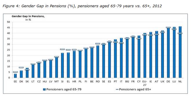 Riittävyysraportti 2015: sukupuolten ero eläkkeissä 27