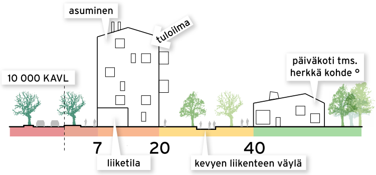 Rakennusten sijoittelulla suojaa Lähde: Espoo