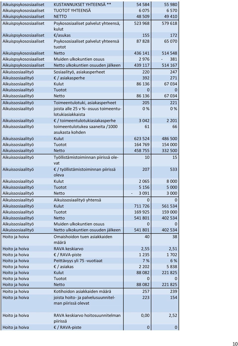 548 Aikuispsykososiaaliset Muiden ulkokuntien osuus 2 976-381 Aikuispsykososiaaliset Netto ulkokuntien osuuden jälkeen 439 117 514 167 Aikuissosiaalityö Sosiaalityö, asiakasperheet 220 247