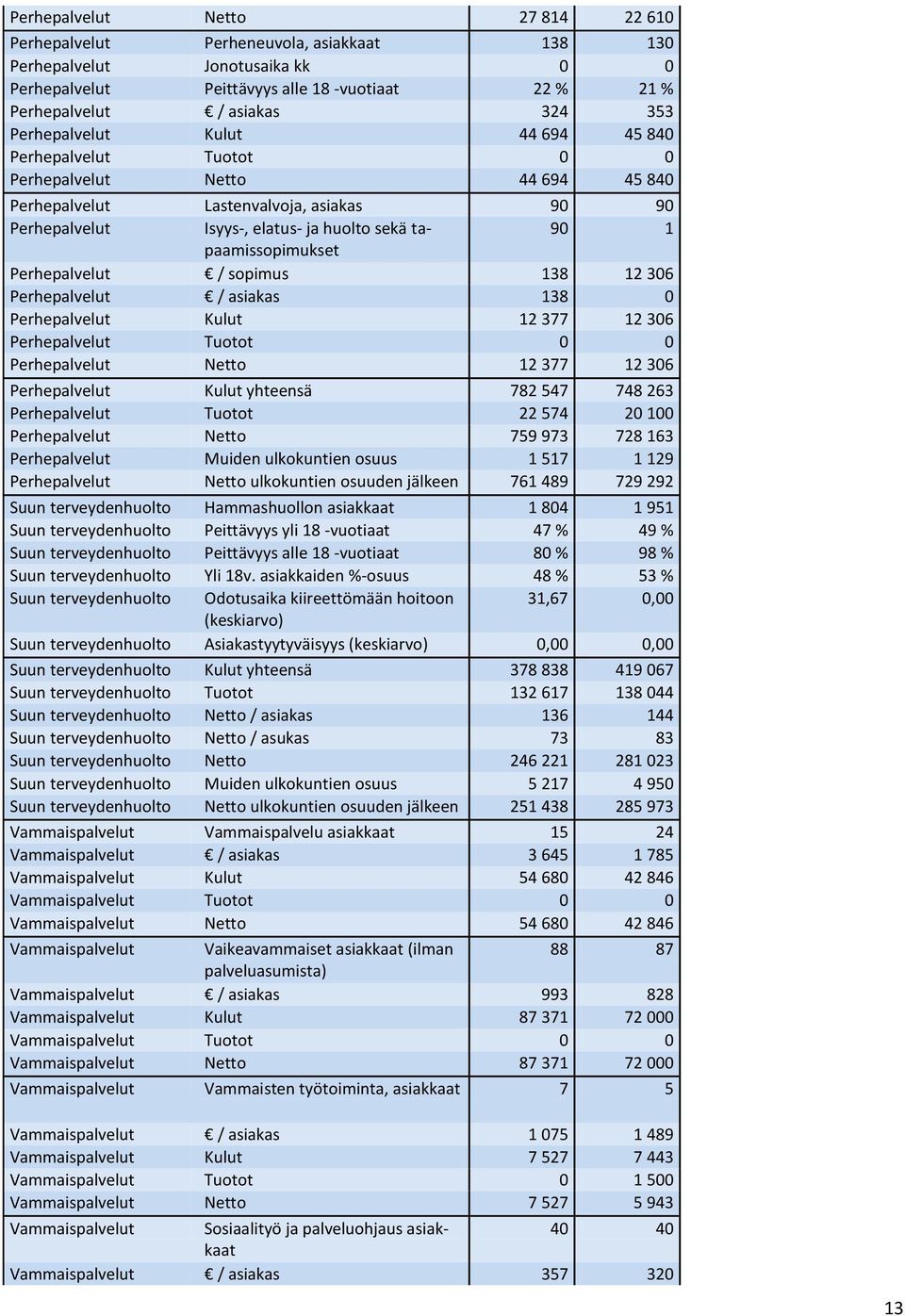 90 1 Perhepalvelut / sopimus 138 12 306 Perhepalvelut / asiakas 138 0 Perhepalvelut Kulut 12 377 12 306 Perhepalvelut Tuotot 0 0 Perhepalvelut Netto 12 377 12 306 Perhepalvelut Kulut yhteensä 782 547