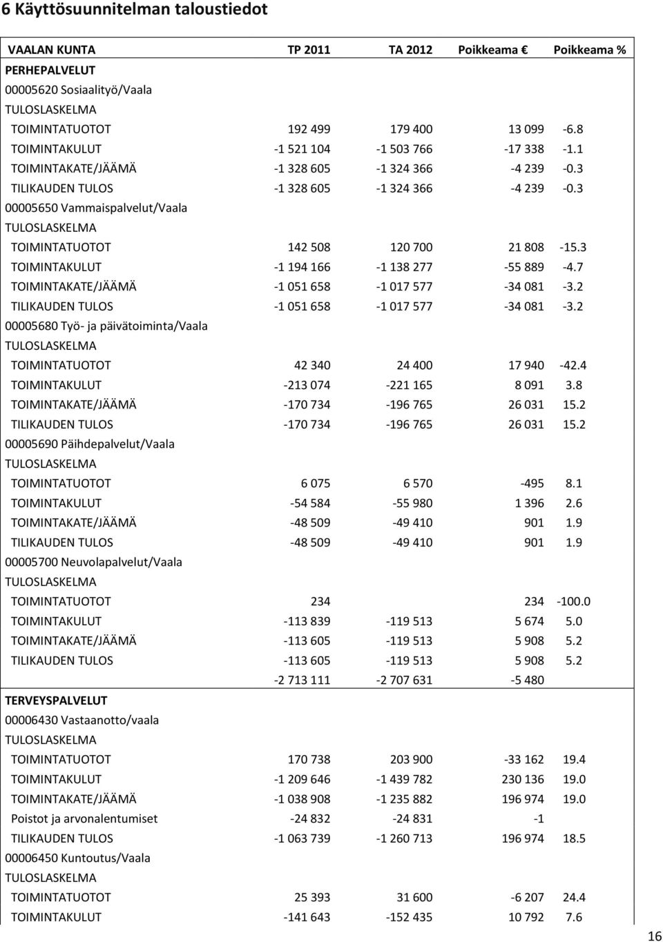 3 00005650 Vammaispalvelut/Vaala TOIMINTATUOTOT 142 508 120 700 21 808-15.3 TOIMINTAKULUT -1 194 166-1 138 277-55 889-4.7 TOIMINTAKATE/JÄÄMÄ -1 051 658-1 017 577-34 081-3.