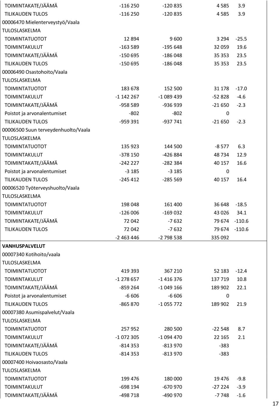 5 00006490 Osastohoito/Vaala TOIMINTATUOTOT 183 678 152 500 31 178-17.0 TOIMINTAKULUT -1 142 267-1 089 439-52 828-4.6 TOIMINTAKATE/JÄÄMÄ -958 589-936 939-21 650-2.