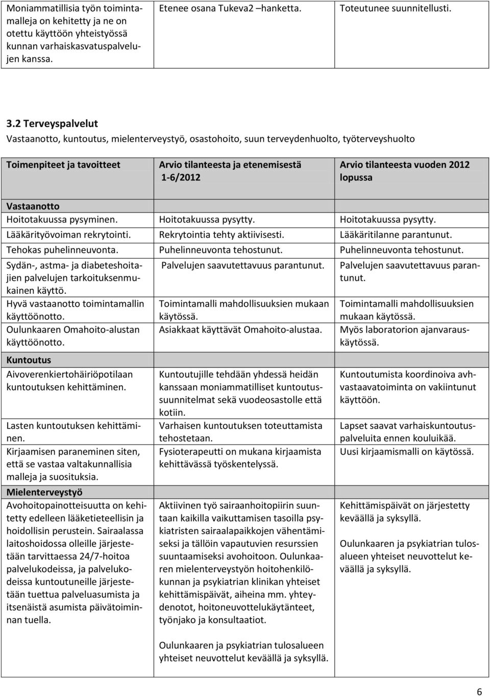 vuoden 2012 lopussa Vastaanotto Hoitotakuussa pysyminen. Hoitotakuussa pysytty. Hoitotakuussa pysytty. Lääkärityövoiman rekrytointi. Rekrytointia tehty aktiivisesti. Lääkäritilanne parantunut.