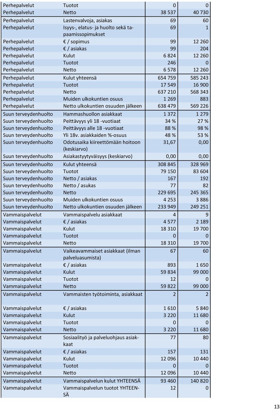 549 16 900 Perhepalvelut Netto 637 210 568 343 Perhepalvelut Muiden ulkokuntien osuus 1 269 883 Perhepalvelut Netto ulkokuntien osuuden jälkeen 638 479 569 226 Suun terveydenhuolto Hammashuollon