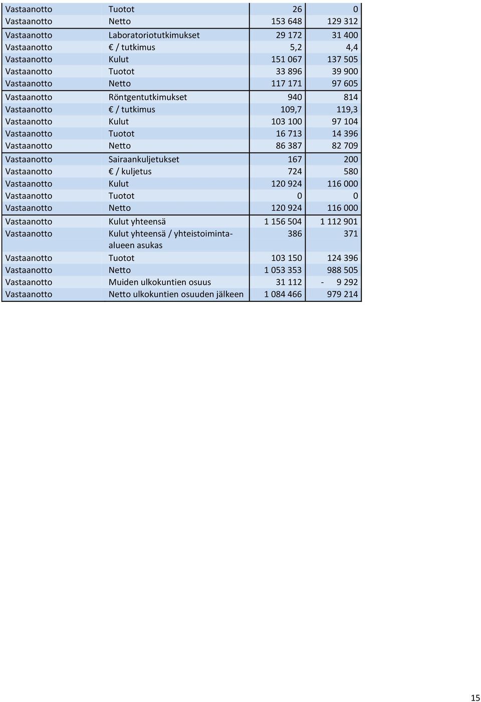 86 387 82 709 Vastaanotto Sairaankuljetukset 167 200 Vastaanotto / kuljetus 724 580 Vastaanotto Kulut 120 924 116 000 Vastaanotto Tuotot 0 0 Vastaanotto Netto 120 924 116 000 Vastaanotto Kulut