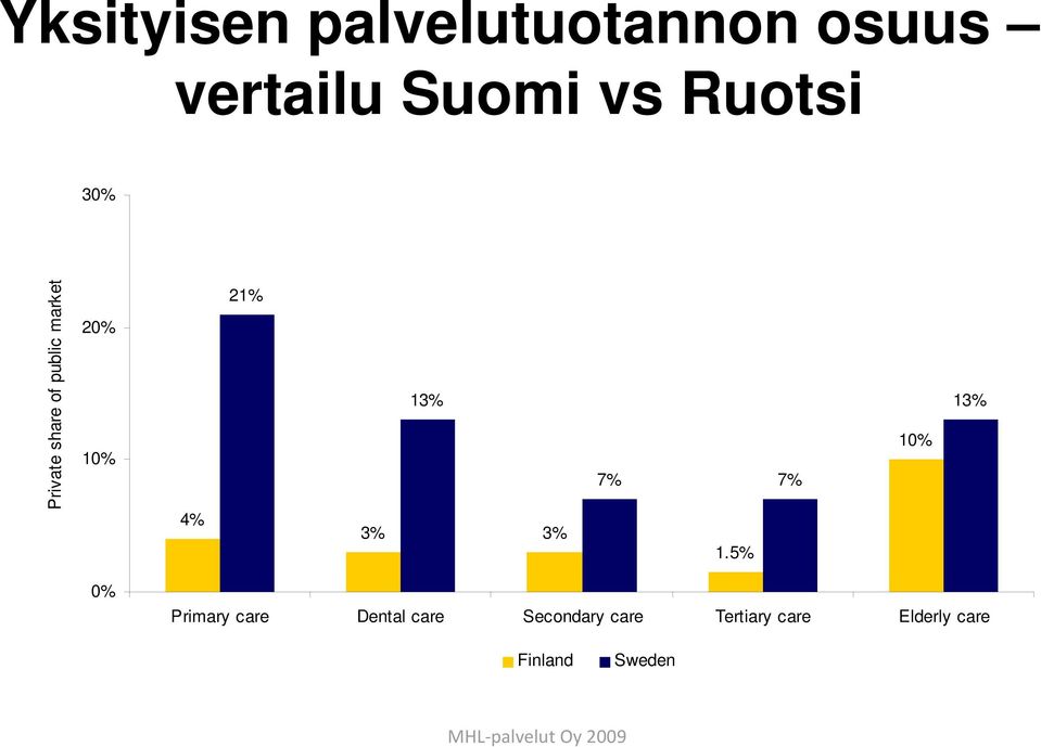 21% 13% 3% 3% 7% 7% 1.