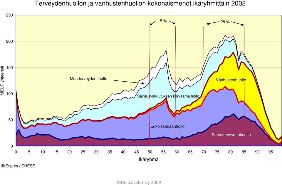 korvaama hoito Vanhustenhuolto 50 Erikoissairaanhoito Perusterveydenhuolto 0