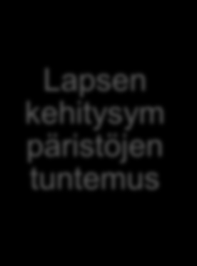 Kasvatuskumppanuus, kasvatusyhteistyö ja varhaiskasvatuksen pedagogiikka Kasvatuskumppanuus Suhde lapseen Kasvatusyhteistyö Sitoutuminen dialogisuuteen Kompetentti perhe