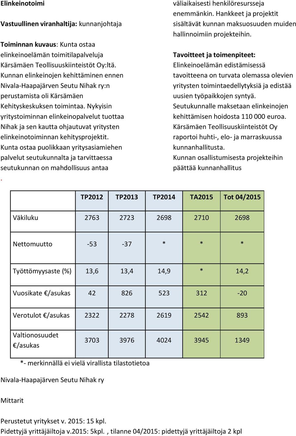 Nykyisin yritystoiminnan elinkeinopalvelut tuottaa Nihak ja sen kautta ohjautuvat yritysten elinkeinotoiminnan kehitysprojektit.