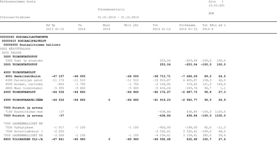 416,24-183,76 96,7 1,1-64 536-84 860-84 860-82 172,27-2 687,73 96,8 27,3 4999 TOIMINTAKATE/JÄÄM -64 536-84 860 0-84 860-81 919,23-2 940,77 96,5 26,9 7100 Suunnitelman muk -37-438,84 438,84-100,0