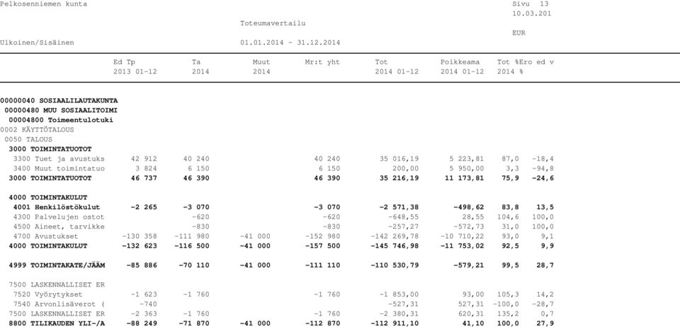 Aineet, tarvikke -830-830 -257,27-572,73 31,0 100,0 4700 Avustukset -130 358-111 980-41 000-152 980-142 269,78-10 710,22 93,0 9,1-132 623-116 500-41 000-157 500-145 746,98-11 753,02 92,5 9,9 4999
