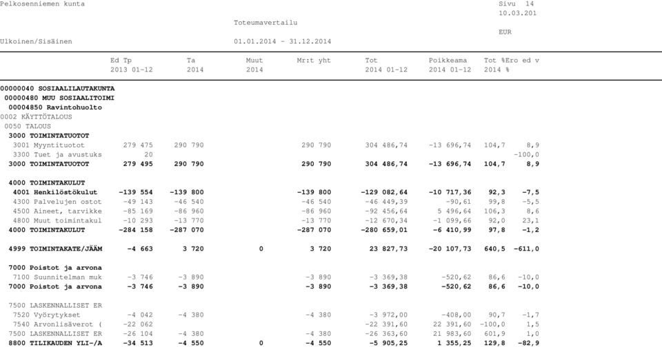 tarvikke -85 169-86 960-86 960-92 456,64 5 496,64 106,3 8,6 4800 Muut toimintakul -10 293-13 770-13 770-12 670,34-1 099,66 92,0 23,1-284 158-287 070-287 070-280 659,01-6 410,99 97,8-1,2 4999