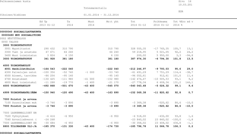 29,0 4300 Palvelujen ostot -100 356-52 740-1 000-53 740-61 491,29 7 751,29 114,4-38,7 4500 Aineet, tarvikke -86 256-95 140-95 140-96 052,61 912,61 101,0 11,4 4700 Avustukset -130 425-111 980-41