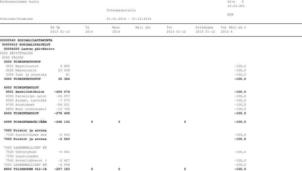 Avustukset -26 031-100,0 4800 Muut toimintakul -12 762-100,0-278 496-100,0 4999 TOIMINTAKATE/JÄÄM -248 132 0 0 0-100,0 7100 Suunnitelman muk -2
