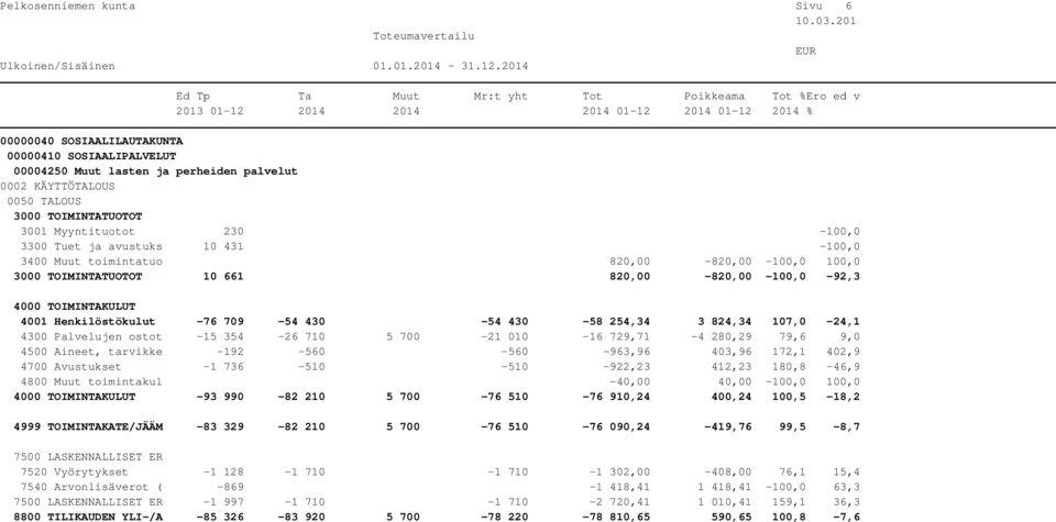 -192-560 -560-963,96 403,96 172,1 402,9 4700 Avustukset -1 736-510 -510-922,23 412,23 180,8-46,9 4800 Muut toimintakul -40,00 40,00-100,0 100,0-93 990-82 210 5 700-76 510-76 910,24 400,24 100,5-18,2