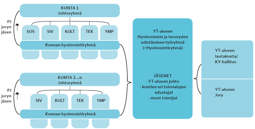 Hyte-rakennemalli: Sosiaali- ja terveyspiirit,