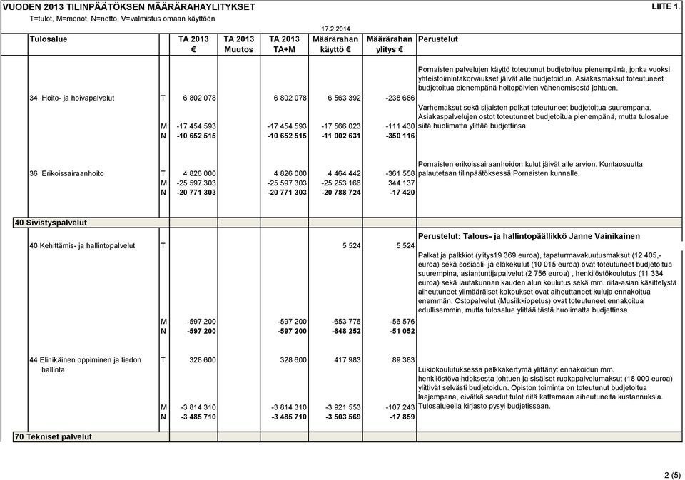 34 Hoito- ja hoivapalvelut T 6 802 078 6 802 078 6 563 392-238 686 M -17 454 593-17 454 593-17 566 023 Varhemaksut sekä sijaisten palkat toteutuneet budjetoitua suurempana.