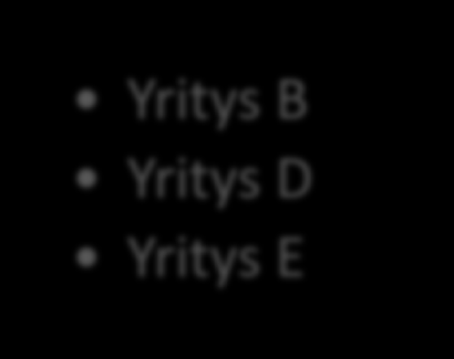 42 Ei mitata, mutta tätä osa-aluetta seurataan ilman mittareita (60%) Ei löydy mittareita tähän osa-alueeseen, eikä sitä seurata (40%) Yritys B Yritys D Yritys E Yritys A Yritys C Kuva 8.