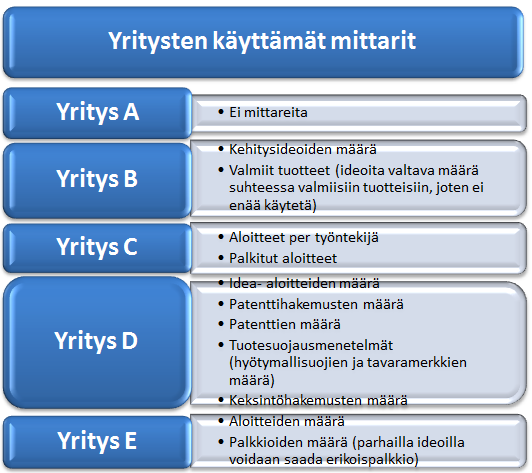 44 hyödyllisyyttä ja hyvyyttä. Jos idea koetaan hyväksi, niin työntekijä saa aloitepalkkion. Jos idea todetaan erinomaiseksi, niin keksinnölle haetaan patenttia.