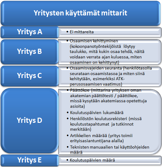 50 tuotekehitystä. Kaikille yrityksen työntekijöille on olemassa akatemiajärjestelmä, minkä avulla voidaan järjestää täsmäkoulutusta tarpeen mukaan.