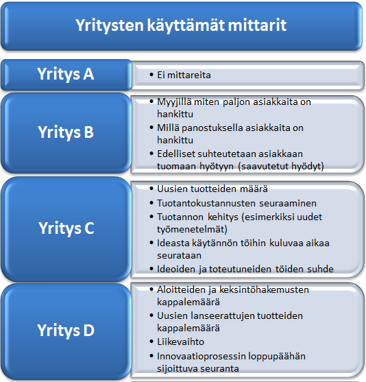 59 Yritys D: Yrityksessä toimii oma keksintö- ja aloitepolitiikka, missä seurataan aloitetoiminnan kappalemääriä. Lisäksi tuotannon puolelta löytyvät aloitepalkkiojärjestelmät.