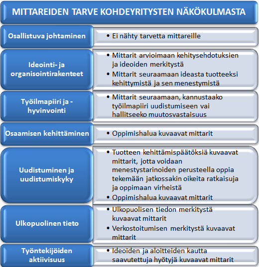 71 Myös uudistumista ja uudistumiskykyä kuvaavien mittareiden käytölle koettiin tarvetta.