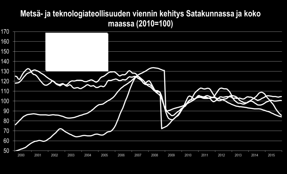 VIENTI Satakunnan teollisuuden yhteenlasketun viennin arvo supistui voimakkaasti (-11,6 %), sillä metallialojen vienti romahti (-22,4 %) osin konepajojen ja telakoiden hankaluuksien myötä.