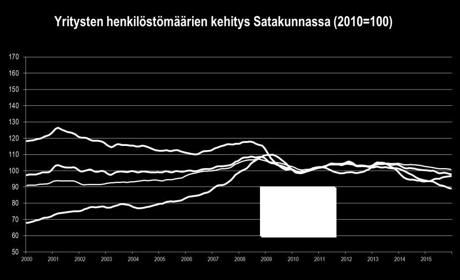 TYÖLLISYYS Satakunnan yrityksissä työskenteli vuoden 2015 heinä joulukuussa 2,2 % vähemmän henkilöstöä kuin samaan aikaan vuotta aiemmin. Teollisuudessa väkeä vähennettiin eniten, 5,3 %.