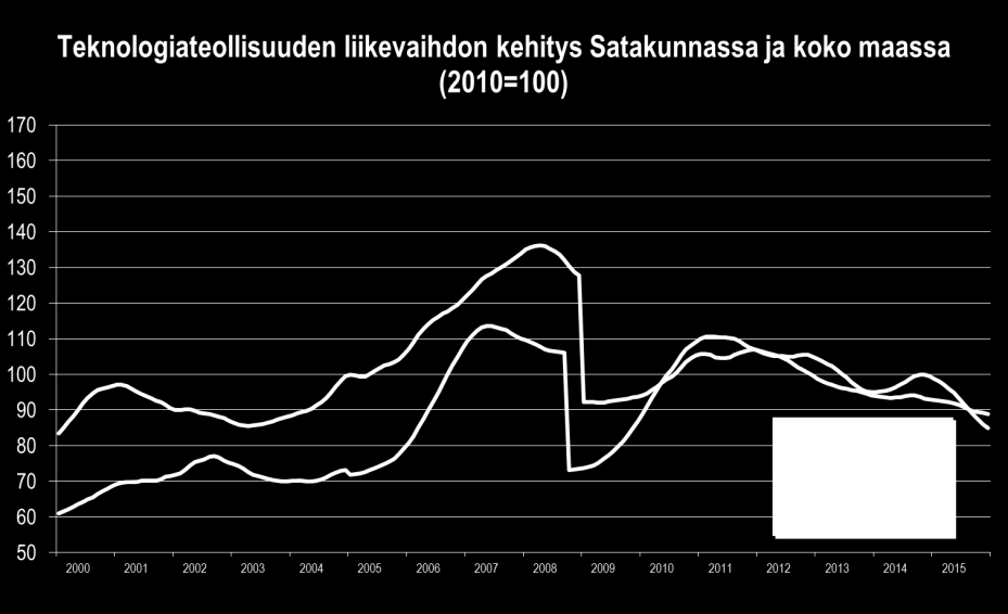 LIIKEVAIHTO Satakunnan vuoden 2015 heinä joulukuun talouskehitystä varjosti teknologiateollisuuden kehityksen poikkeuksellisen raju sakkaaminen, ja sen jokaisen alatoimialan liikevaihto laski