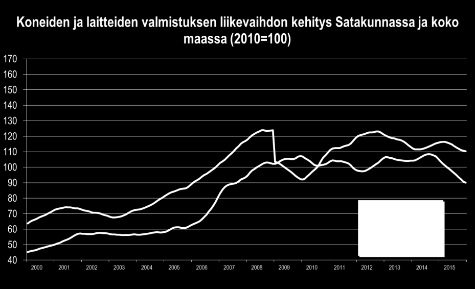 Teknologiateollisuuden liikevaihto joutui syöksykierteeseen, joka on suurelta osin peräisin päätoimialoista, koneiden ja laitteiden valmistuksesta sekä metallien jalostuksesta.