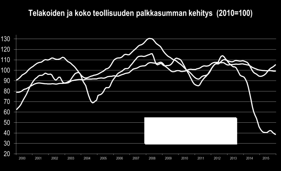 Satakunnan meriklusteriin kuuluu 50 meriteollisuuden kone- ja laitevalmistajaa sekä telakkaa. Alan yritysten yhteenlaskettu liikevaihto laski voimakkaasti.