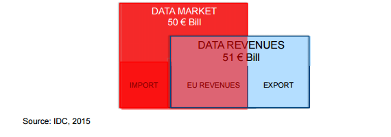 Liite 1. Taloudellinen merkitys Tässä osuudessa kuvaajien taustalähteenä on käytetty Europan Data Market Monitor - tutkimusta (International Data Corporation, 2015) ellei toisin viitata.