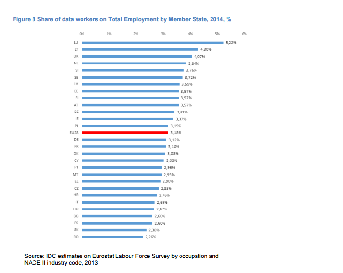 Kuvio 2: Datapalveluja tarjoavien yritysten kasvu EU-maissa Noin 3 prosenttia Euroopan Unionin alueen kaikista työllisistä toimii suoraan datan hallinnan tehtävissä.