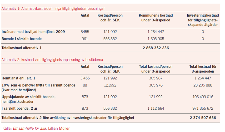 RUOTSI: esteettömyydellä suuri säästöpotentiaali vanhustenhoidossa äldrevården i en medelstor svensk kommun (Örebro) genom ökad tillgänglighet i boendet.