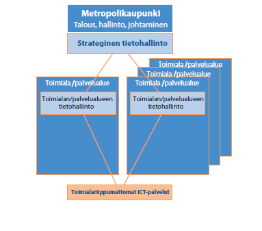 Yhdistyneen kaupungin ICT-hallintomalli Yhdistynyt kaupunki Osin keskitetty, osin hajautettu Osa keskushallinnon johtoa ICT-johtaja joryn jäsen