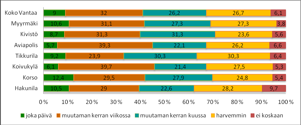 Kuvaaja 2: Asukkaiden vastaukset kysymykseen: Kuinka usein käyt kaupungin metsissä kesällä? Kuvaaja 3: Asukkaiden vastaukset kysymykseen: Kuinka usein käyt kaupungin metsissä talvella?