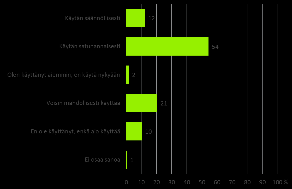 15-79-vuotiaiden suomalaisten suhtautuminen luomuruoan käyttöön Mikä seuraavista vaihtoehdoista vastaa parhaiten luomuruoan käyttöäsi yleensä?