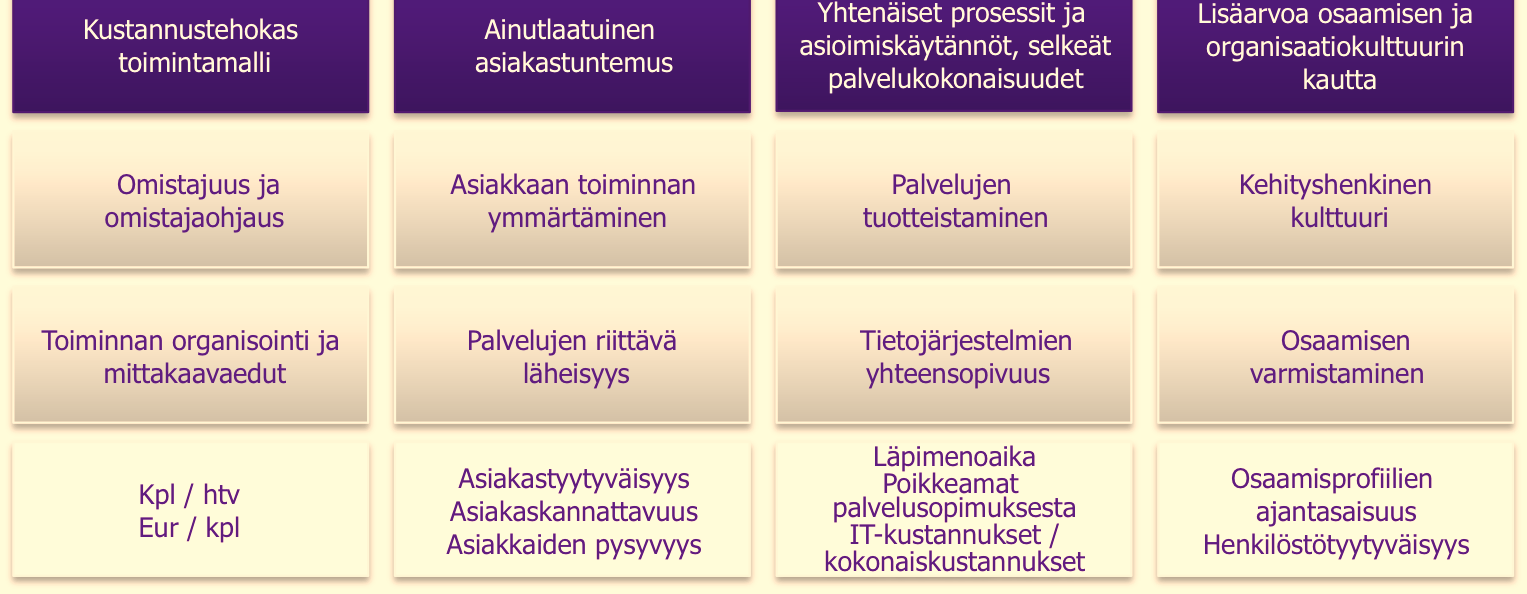 Strategiset tavoitteet ja mittarit vision saavuttamiseksi Perustuen ylivertaiseen kuntasektorin tarpeiden ymmärtämiseen yhtiö toimittaa talous- ja henkilöstöhallinnon palveluita ja tuotteita