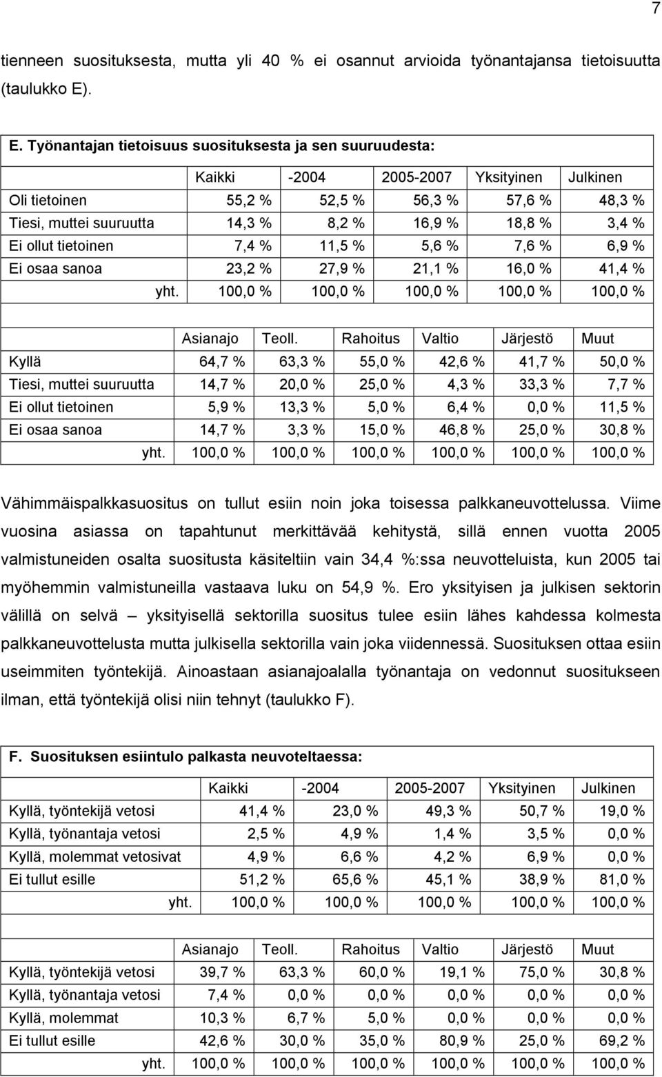 18,8 % 3,4 % Ei ollut tietoinen 7,4 % 11,5 % 5,6 % 7,6 % 6,9 % Ei osaa sanoa 23,2 % 27,9 % 21,1 % 16,0 % 41,4 % yht. 100,0 % 100,0 % 100,0 % 100,0 % 100,0 % Asianajo Teoll.