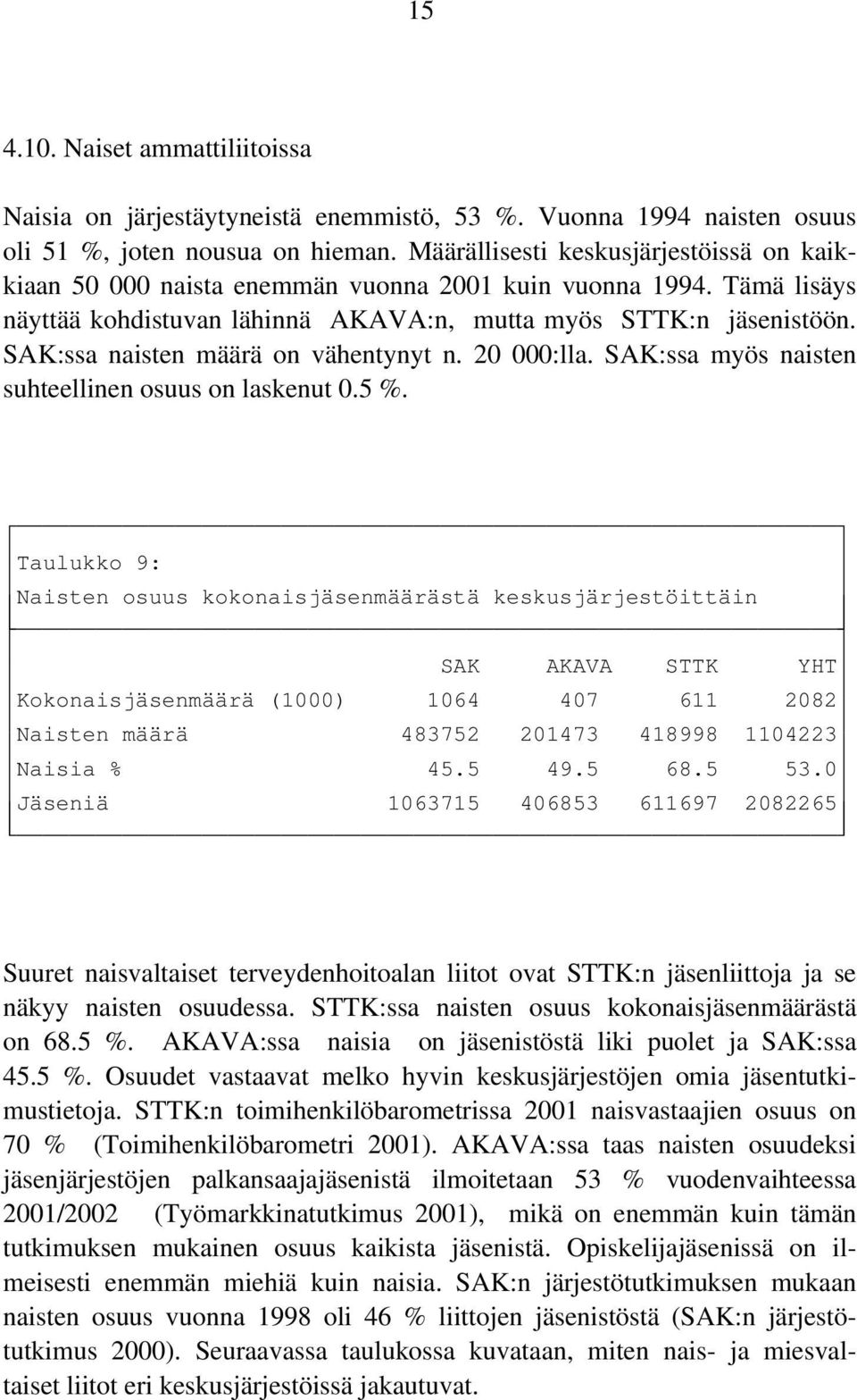 SAK:ssa naisten määrä on vähentynyt n. 20 000:lla. SAK:ssa myös naisten suhteellinen osuus on laskenut 0.5 %.